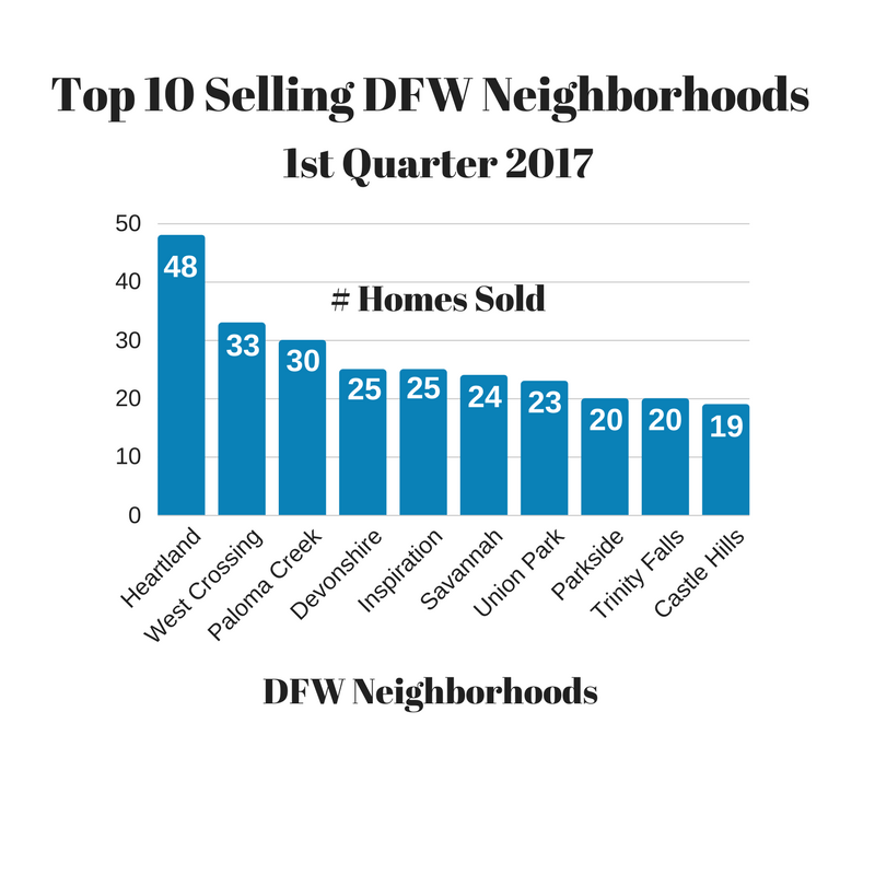 Top selling DFW neighborhoods in 2017